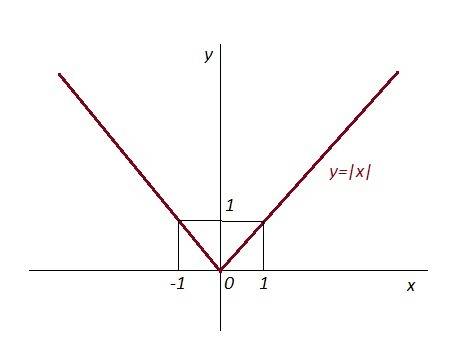 Постройте график: y=[x] найдите y наибольшее и y наименьшее [-1; 2]