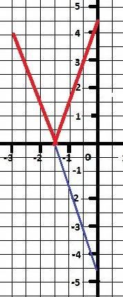 Постройте график функции f(x) = [3x + 4.5];