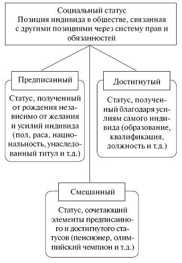 Социальные статусы современной россии (составить схему)