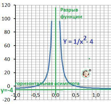 исследуйте функцию на непрерывность y=1/x^2-4