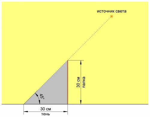 Как получить тень рразличной длины от одной и той же палки? проиллюстрируйте ответ рисунком