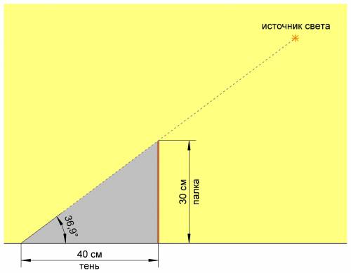 Как получить тень рразличной длины от одной и той же палки? проиллюстрируйте ответ рисунком