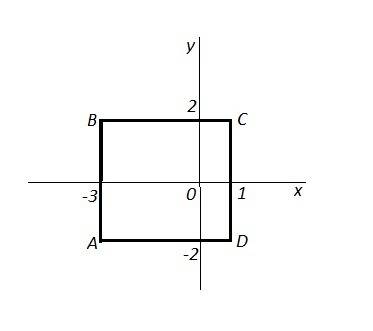 На координатной плоскости плоскости даны три вершины квадрата авсd: а(-3,-2) в(-3,2) с(1,2). найдите