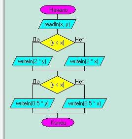 Составить блок-схему определения удвоенного значения наименьшего из двух чисел x,y и половинного зна