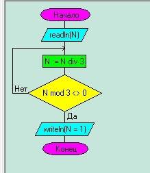 Дано натуральное число.определить является ли оно степенью числа 3. нужна блок схема с постусловием