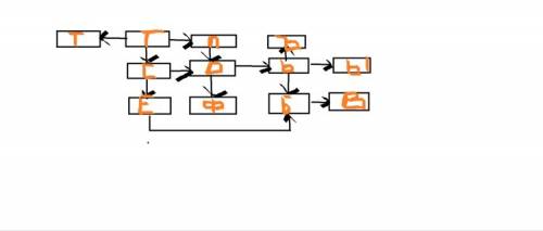 Ввершинах графа записаны буквы.каждое ребро со стрелкой означает ; к букве добавляется одна чёрточка