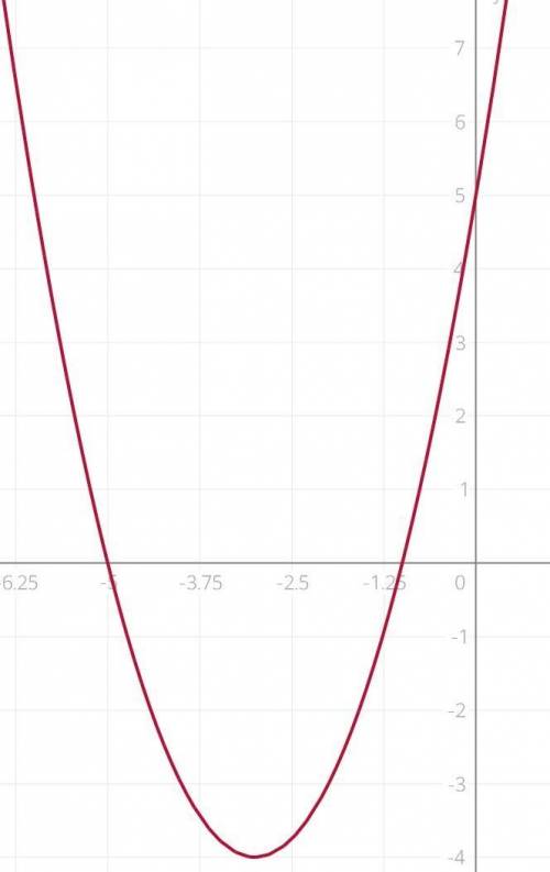 Постройте график функции y=x2+6x+5​