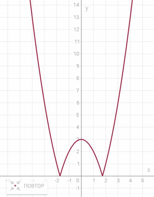 Построить график функции |x^2-3| плз нужно