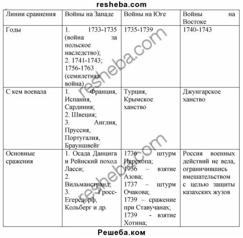 Войны с участием россии (1725-1762) таблица : 1) название войны 2) годы 3) противники и союзники рос