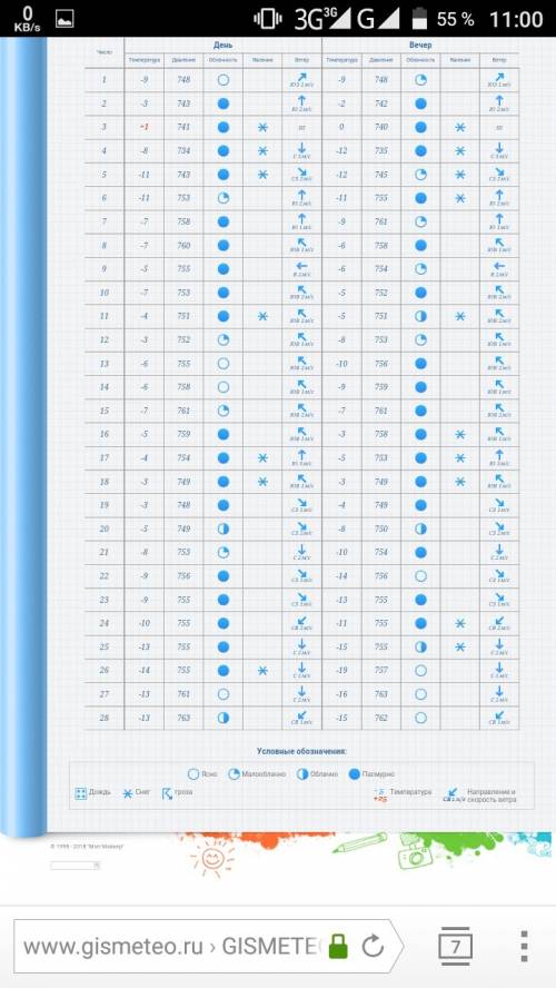 Написать календарь за февраль 2018 г. нужно даты,время наблюдения(07: 00-19: 00), температура, ветер