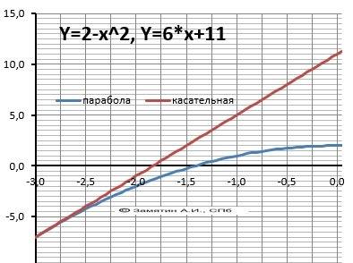 Дана функция y=2-x^(2) найти производную y' поставить в производную x0 = -3 поставить в функцию x0 =