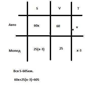 Путешественник преодолел, пользуясь автомобилем и мопедом, 605км. скорость автомобиля составила 60км