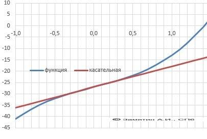 Кграфику функции f(x)=5x^3+9x-27 в точке с абсциссой x=0, проведена касательная. найти : абсциссу то