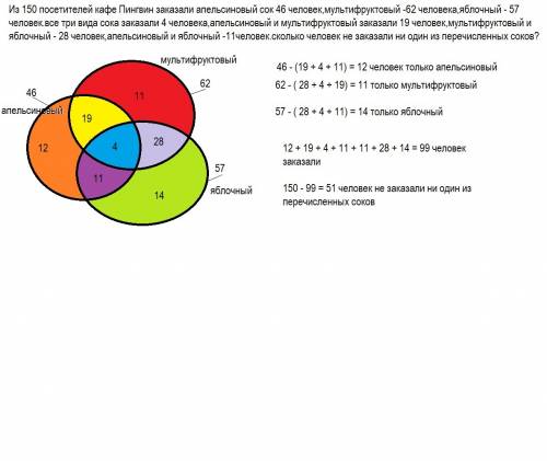 Из 150 посетителей кафе пингвин заказали апельсиновый сок 46 человек,мультифруктовый -62 человека,яб