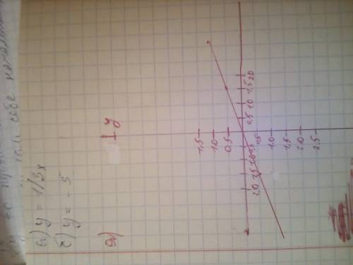 Построить график уравнения а) у = 1/3x b)у = -5