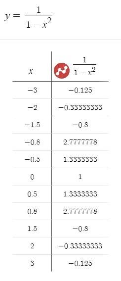 Y=1/1-x^2 исследовать функцию и построить график