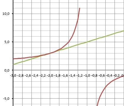 Срачно ! cоставте уравнение касательной к графику функции f (x) в тачке м: а) f(x) = x-1 / x+1, при