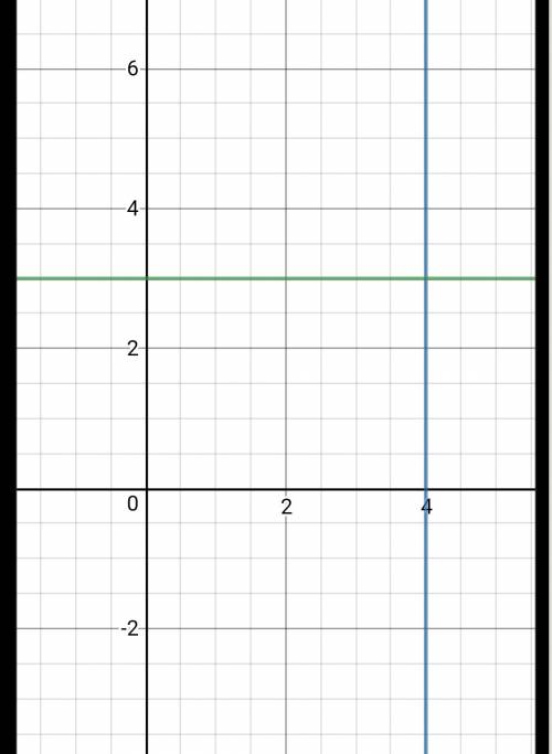 На координатной плоскости постройте прямую, все точки которой имеют: 1) абсциссу,равную 4 2) ординат