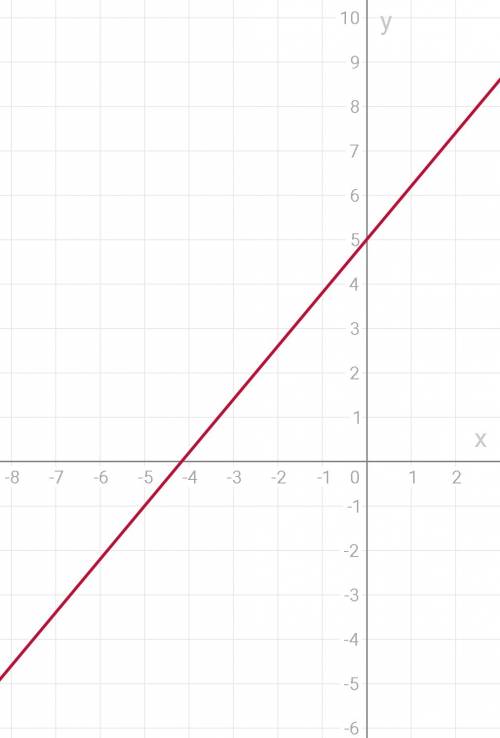 Постройте график функции y=1,2x+5 заранее < 3