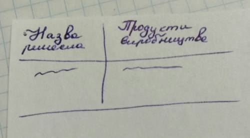 Уякому рядку правильно співвіднести ну назви ремесла та продукти його виробництва