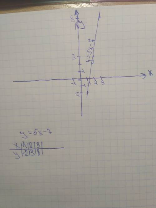 Построить график у = 5х - 7 вопросы из номера 863 (1,2) вопрос с номера. 1.значение функции, если зн