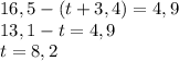 16,5-(t+3,4)=4,9\\&#10;13,1-t=4,9\\&#10;t=8,2