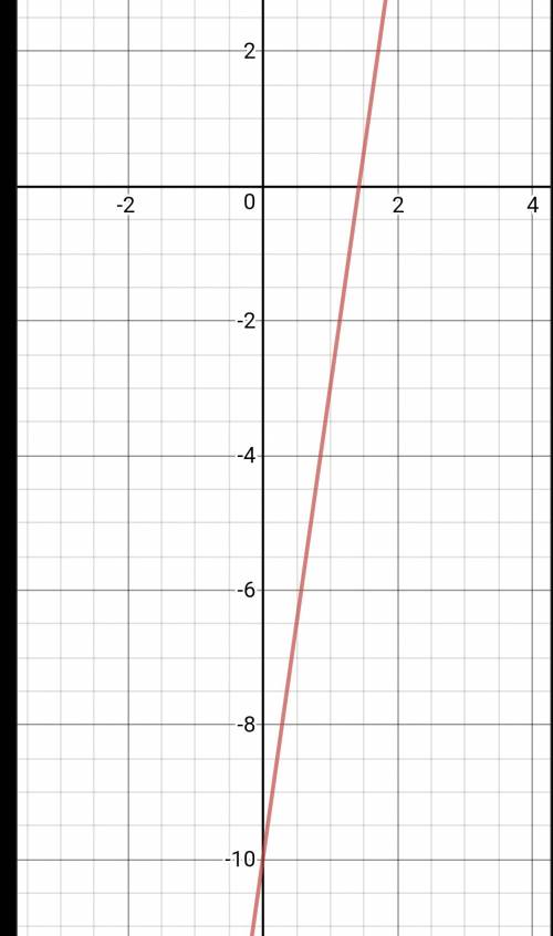 Y=7x - 10 (4; 18) b (10; 60) решение есть, а нету графика.. , . можете нарисовать на листочке как у