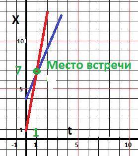 Даны уравнения движения двух тел: x1=4+3t и x2=1+6t. постройте графики движения этих тел и определит