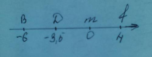 Отметьте на кординатной примой точки b(-6) d(-3,5) f (4) m(0^5)