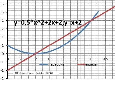 Вычислите площадь фигуры, ограниченной линиями a)y=x^2-x-5, y=x-2 б)y=0.5x^2+2x+2, y=x+2