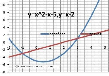 Вычислите площадь фигуры, ограниченной линиями a)y=x^2-x-5, y=x-2 б)y=0.5x^2+2x+2, y=x+2