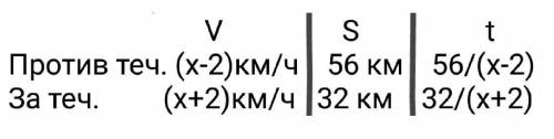 Моторная лодка км против течения реки и 32 км по течению , затратив на весь путь 3 часа. найдите соо