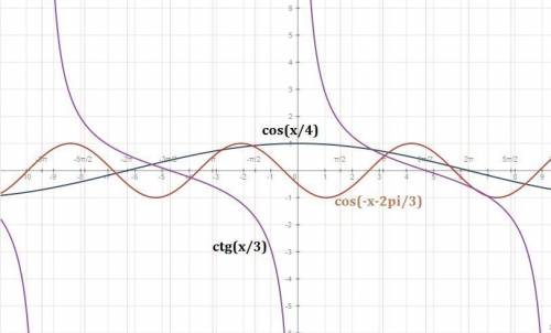 Постройте график функции 1. y=cosx/4 2. y=cos(-x-2п/3) 3. y=ctgx/3