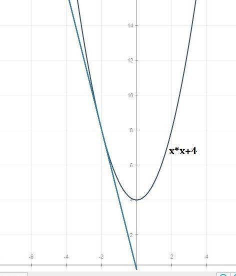 Найдите c и постройте график функции y=x^2+c если известно что прямая y= -4x имеет ровно одну общую