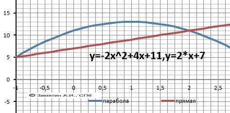 За визначеного інтеграла знайти площу фігури обмеженої лініями y=-2x^2+4x+11, y=2x+7. зробити рисуно