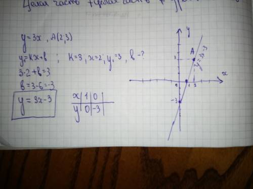 Напишите уравнение прямой, параллельной графику функции у = 3х и проходящей через точку а (2; 3). по