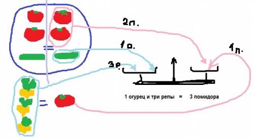 Два огурца весит столько сколько четыре помидора один помидор как три репы сколько помидоров должно