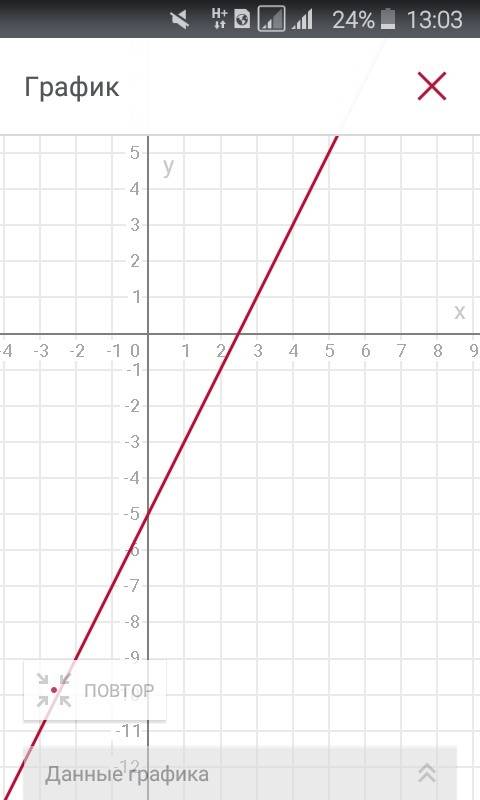 Постройте график функции y=2x-5 значение функции если значение аргумента равна 3