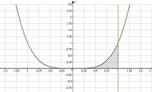 Обчислити площу фігури обмеженої лініями у=х^4, у=0 х=1