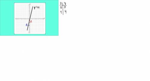 Постройте на координатной плоскости график зависимости: y=4x найдите на графике: а)найдите точку а,