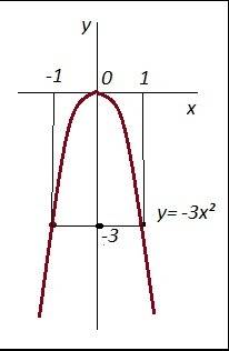 Что-то я запутался убывает ли функция y= - 3x^2?