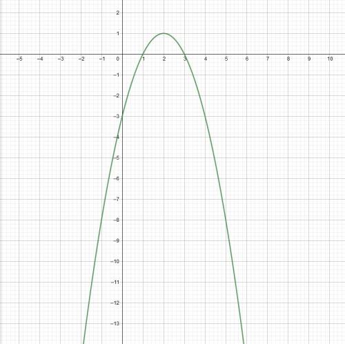 Постройте график функции y=-x²+4x-3. определите по графику, на каком числовом промежутке функция при