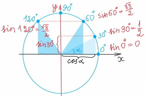 Sin=корень из 3 / 2 где эта точка на окружности ? + точки, когда sinx=0 cosx=0