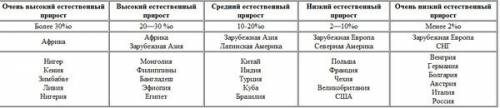 Столица страны, имеющей необычно высокий для европы естественной прирост населения