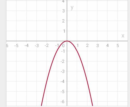 Функция y= -х^2. свойства.парабола.чертеж.