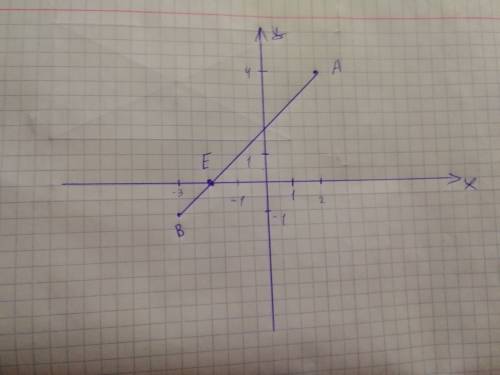 Отметьте на координатной плоскости точки а 2 4 и b -3 -1 проведите отрезок ab найдите координаты точ