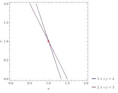 Найдите точку пересечения прямых ! 3x + y = 4 и 2x + y = 3