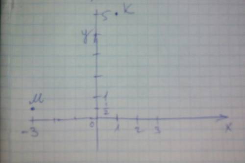 На координатной плоскости построить точки k (1; 5) ; m (-3; 1/2 ) !