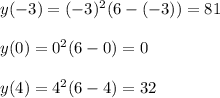 y(-3)=(-3)^2(6-(-3)) = 81 \\ \\ y(0)=0^2(6-0) = 0 \\ \\ y(4)=4^2(6-4) = 32