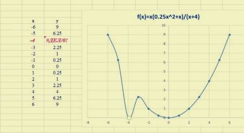 1. постройте график функции: y = (0.25x²+ x)x/x + 4 2. o числах a, b, d, c известно, что а = b, b &l